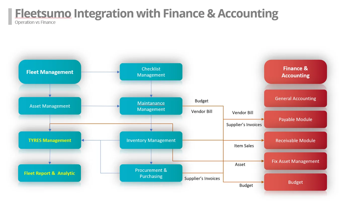 Diagram integrasi FMS dengan ERP untuk finance, accounting, asset, maintenance, inventory, procurement, payable, receivable, dan budget