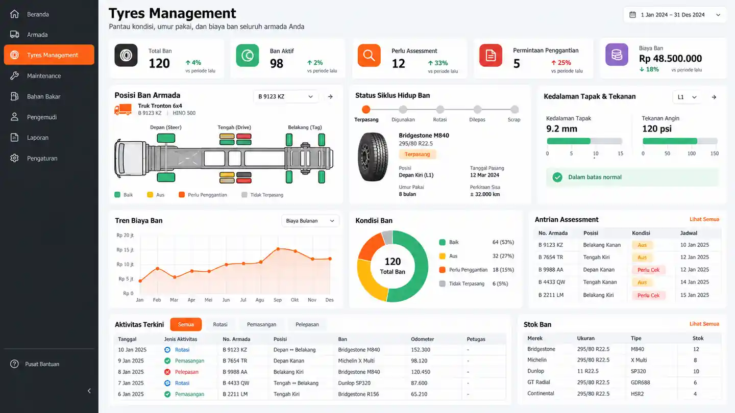 Dashboard Tyres Management Fleetsumo untuk memantau posisi, kondisi, assessment, rotasi, penggantian, biaya, dan stok ban armada